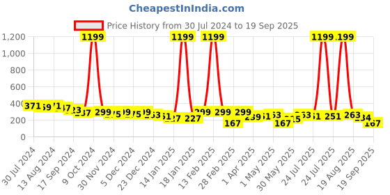 myntra.com BUMZEE Infant Pack Of 2 Graphic Printed Cotton T-shirt bumzee Price History Graph from 30 Jul 2024 to 19 Sep 2025