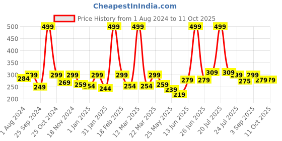 myntra.com BUMZEE Infants Boys Cototn Beanie bumzee Price History Graph from 1 Aug 2024 to 11 Oct 2025