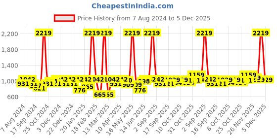 myntra.com BUMZEE Infants Boys Embroidered Fleece Sweater with Trousers bumzee Price History Graph from 7 Aug 2024 to 5 Dec 2025