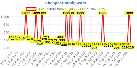 myntra.com BUMZEE Infants Boys Graphic Printed Ribbed Cotton Pullover Sweatshirt bumzee Price History Graph from 10 Jul 2024 to 27 Nov 2025