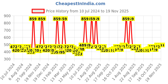 myntra.com BUMZEE Infants Boys Pack Of 2 Printed Reversible Balaclava Caps bumzee Price History Graph from 10 Jul 2024 to 19 Nov 2025