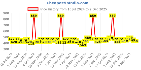 myntra.com BUMZEE Infants Boys Pack Of 2 Printed Reversible Balaclava Caps bumzee Price History Graph from 10 Jul 2024 to 1 Dec 2025