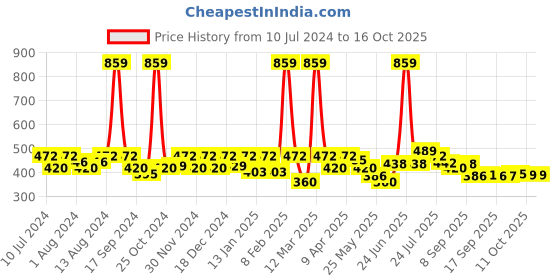 myntra.com BUMZEE Infants Boys Pack Of 2 Printed Reversible Balaclava Caps bumzee Price History Graph from 10 Jul 2024 to 15 Oct 2025