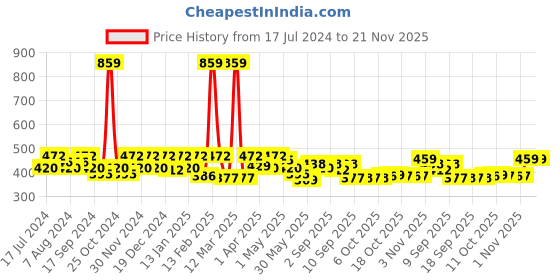 myntra.com BUMZEE Infants Boys Pack Of 2 Printed Reversible Balaclava Caps bumzee Price History Graph from 17 Jul 2024 to 20 Nov 2025