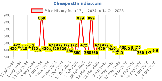 myntra.com BUMZEE Infants Boys Pack Of 2 Printed Reversible Balaclava Caps bumzee Price History Graph from 17 Jul 2024 to 14 Oct 2025