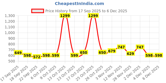 myntra.com BUMZEE Infants Boys Pack Of 3 Printed Cotton Bodysuits bumzee Price History Graph from 17 Sep 2025 to 5 Dec 2025