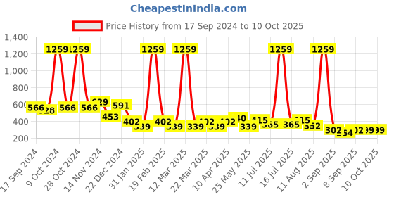myntra.com BUMZEE Infants Boys Printed Bodysuit & Pyjama bumzee Price History Graph from 17 Sep 2024 to 10 Oct 2025