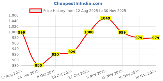 myntra.com BUMZEE Infants Boys Printed Bodysuit With Trousers & Suspenders bumzee Price History Graph from 12 Aug 2025 to 29 Nov 2025