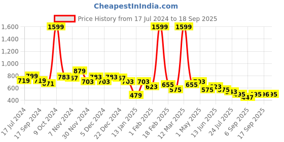myntra.com BUMZEE Infants Boys Printed Cotton Rompers bumzee Price History Graph from 17 Jul 2024 to 18 Sep 2025