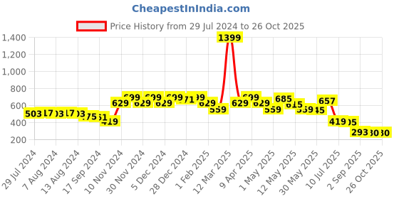 myntra.com BUMZEE Infants Boys Printed Pure Cotton Rompers bumzee Price History Graph from 29 Jul 2024 to 26 Oct 2025