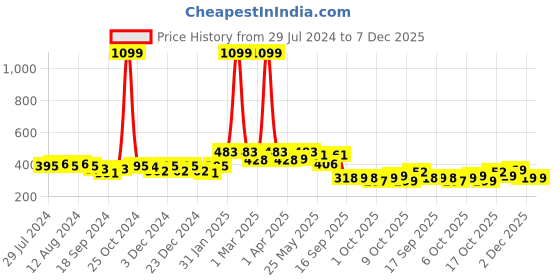 myntra.com BUMZEE Infants Boys Printed Pure Cotton T-shirt with Shorts bumzee Price History Graph from 29 Jul 2024 to 7 Dec 2025