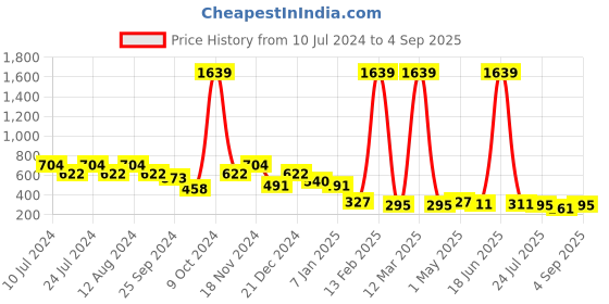 myntra.com BUMZEE Infants Girls Conversational Printed Hooded Cotton Pullover Sweatshirt bumzee Price History Graph from 10 Jul 2024 to 4 Sep 2025
