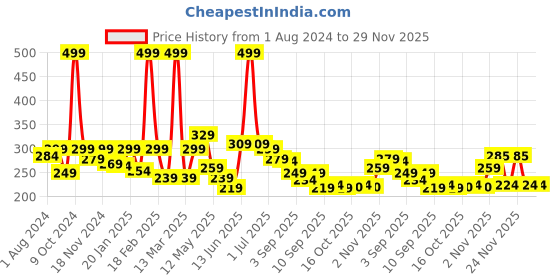 myntra.com BUMZEE Infants Girls Cotton Beanie With Mitten & Booties bumzee Price History Graph from 1 Aug 2024 to 29 Nov 2025