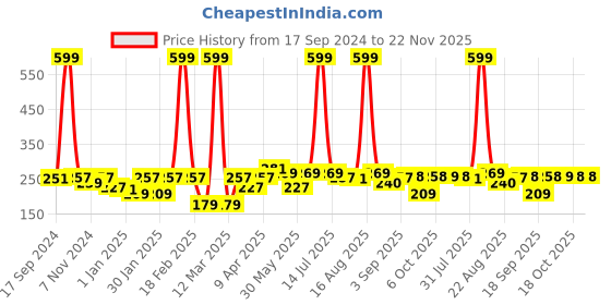 myntra.com BUMZEE Infants Girls Pack Of 2 Printed Beanie bumzee Price History Graph from 17 Sep 2024 to 22 Nov 2025