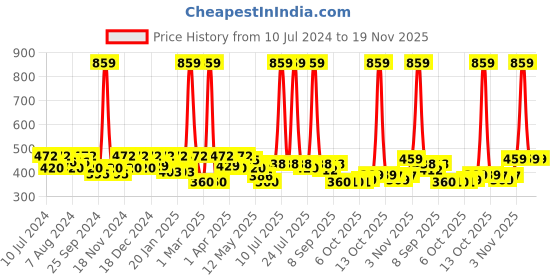 myntra.com BUMZEE Infants Girls Pack Of 2 Printed Reversible Balaclava Caps bumzee Price History Graph from 10 Jul 2024 to 19 Nov 2025