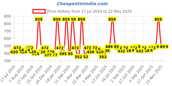 myntra.com BUMZEE Infants Girls Pack Of 2 Printed Reversible Balaclava Caps bumzee Price History Graph from 17 Jul 2024 to 22 Nov 2025