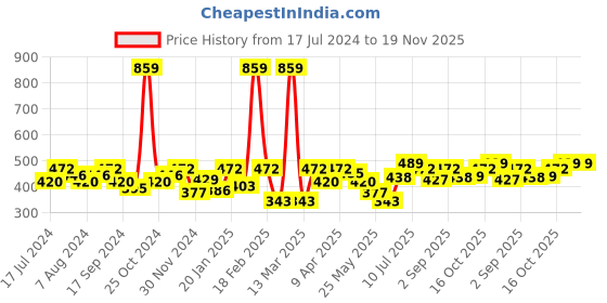 myntra.com BUMZEE Infants Girls Pack Of 2 Printed Reversible Balaclava Caps bumzee Price History Graph from 17 Jul 2024 to 18 Nov 2025