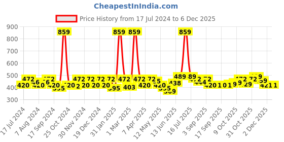 myntra.com BUMZEE Infants Girls Pack Of 2 Printed Reversible Balaclava Caps bumzee Price History Graph from 17 Jul 2024 to 5 Dec 2025