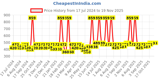 myntra.com BUMZEE Infants Girls Pack Of 2 Printed Reversible Balaclava Caps bumzee Price History Graph from 17 Jul 2024 to 18 Nov 2025