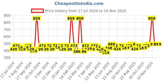 myntra.com BUMZEE Infants Girls Pack Of 2 Printed Reversible Balaclava Caps bumzee Price History Graph from 17 Jul 2024 to 18 Nov 2025