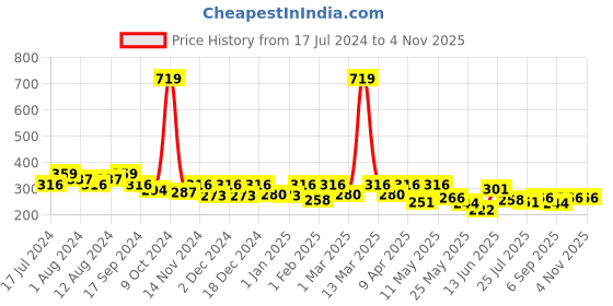 myntra.com BUMZEE Infants Girls Printed Cotton Rompers bumzee Price History Graph from 17 Jul 2024 to 3 Nov 2025