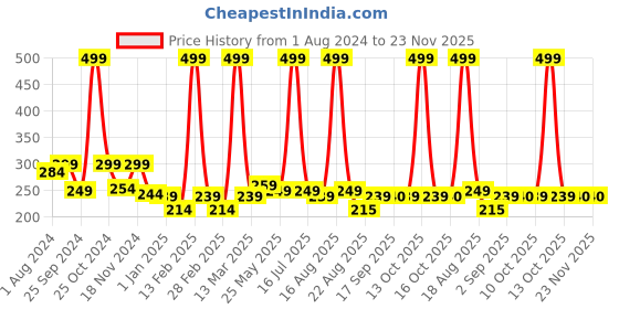 myntra.com BUMZEE Infants Pack of 6 Printed Bibs bumzee Price History Graph from 1 Aug 2024 to 23 Nov 2025