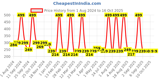 myntra.com BUMZEE Infants Pack of 6 Printed Bibs bumzee Price History Graph from 1 Aug 2024 to 15 Oct 2025