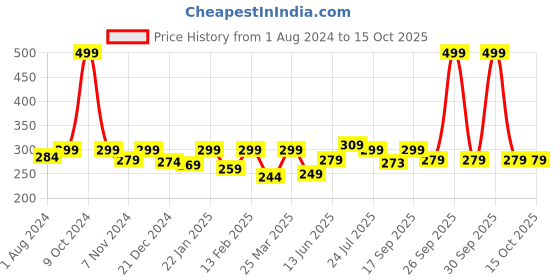 myntra.com BUMZEE Infants Printed Cotton Beanie With Booties & Mittens bumzee Price History Graph from 1 Aug 2024 to 14 Oct 2025