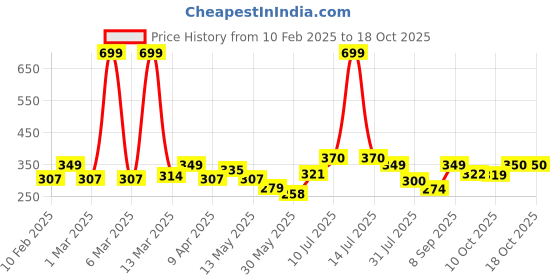 myntra.com BUMZEE Infants Printed Cotton Bodysuit bumzee Price History Graph from 10 Feb 2025 to 16 Oct 2025