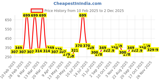 myntra.com BUMZEE Infants Printed Cotton Bodysuit bumzee Price History Graph from 10 Feb 2025 to 1 Dec 2025