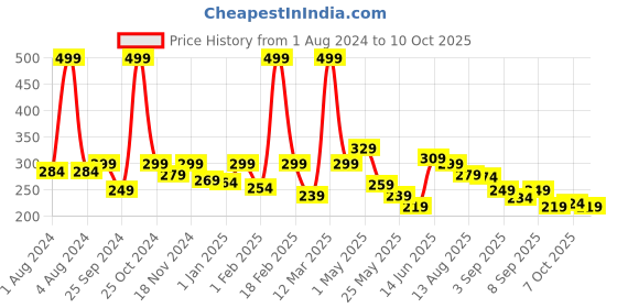 myntra.com BUMZEE Infants Striped Cotton Beanie With Booties & Mittens bumzee Price History Graph from 1 Aug 2024 to 10 Oct 2025