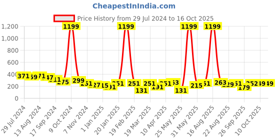 myntra.com BUMZEE Kids Conversational Printed Pack Of 2 Cotton T-Shirts bumzee Price History Graph from 29 Jul 2024 to 16 Oct 2025