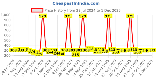 myntra.com BUMZEE Kids Pack Of 2 Cotton Shorts bumzee Price History Graph from 29 Jul 2024 to 1 Dec 2025