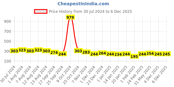 myntra.com BUMZEE Kids Pack Of 2 Cotton Shorts bumzee Price History Graph from 30 Jul 2024 to 4 Dec 2025