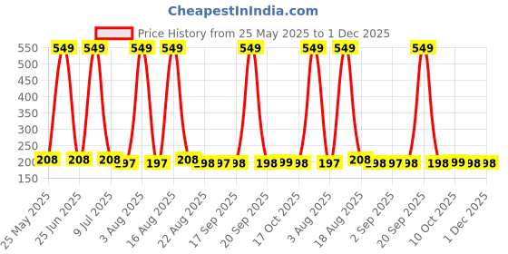 myntra.com BUMZEE Kids Pack of 2 Matress Protector bumzee Price History Graph from 25 May 2025 to 1 Dec 2025