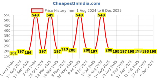 myntra.com BUMZEE Kids Red Solid Mattress Protector bumzee Price History Graph from 1 Aug 2024 to 5 Dec 2025