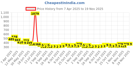 myntra.com BUMZEE Pack Of 2 Girl Printed High-Rise Shorts bumzee Price History Graph from 7 Apr 2025 to 18 Nov 2025