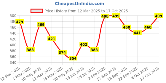 myntra.com BUMZEE Polka Dot Print Flutter Sleeve Pinafore Dress bumzee Price History Graph from 12 Mar 2025 to 16 Oct 2025