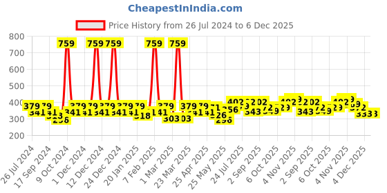 myntra.com BUMZEE Print A-Line Dress bumzee Price History Graph from 26 Jul 2024 to 6 Dec 2025