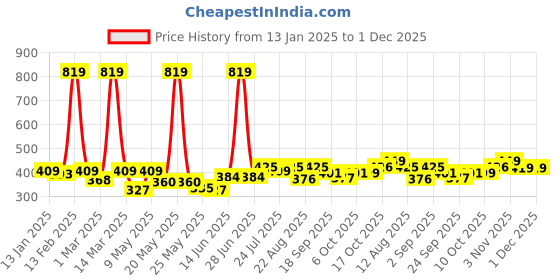 myntra.com BUMZEE Print A-Line Dress bumzee Price History Graph from 13 Jan 2025 to 30 Nov 2025