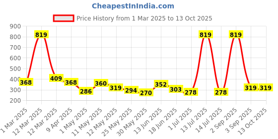 myntra.com BUMZEE Print A-Line Dress bumzee Price History Graph from 1 Mar 2025 to 12 Oct 2025