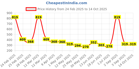 myntra.com BUMZEE Print A-Line Dress bumzee Price History Graph from 24 Feb 2025 to 14 Oct 2025