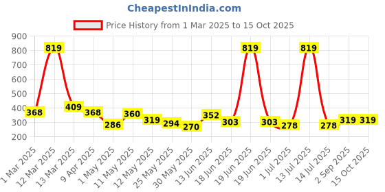 myntra.com BUMZEE Print A-Line Dress bumzee Price History Graph from 1 Mar 2025 to 14 Oct 2025