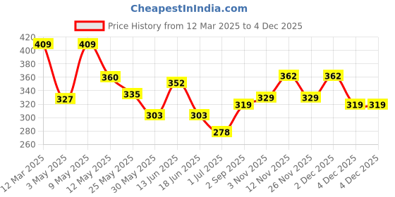 myntra.com BUMZEE Print A-Line Dress bumzee Price History Graph from 12 Mar 2025 to 2 Dec 2025