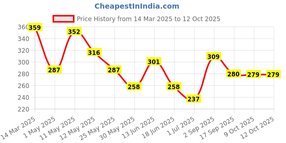 myntra.com BUMZEE Print A-Line Dress bumzee Price History Graph from 14 Mar 2025 to 12 Oct 2025