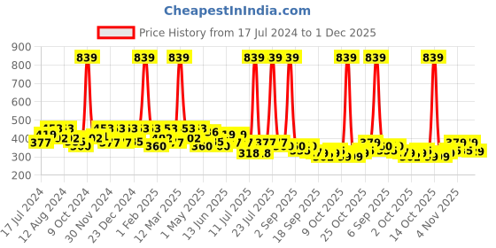 myntra.com BUMZEE Print Fit & Flare Dress bumzee Price History Graph from 17 Jul 2024 to 1 Dec 2025