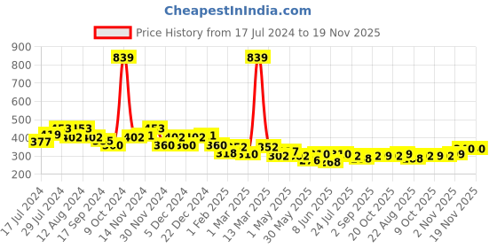 myntra.com BUMZEE Print Fit & Flare Dress bumzee Price History Graph from 17 Jul 2024 to 18 Nov 2025
