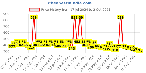myntra.com BUMZEE Printed A-Line Dress bumzee Price History Graph from 17 Jul 2024 to 2 Oct 2025