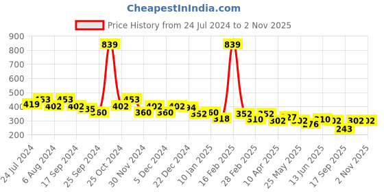 myntra.com BUMZEE Printed Cotton A-Line Dress bumzee Price History Graph from 24 Jul 2024 to 30 Oct 2025