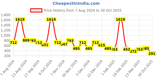 myntra.com BUMZEE Printed Cotton T-Shirt & Dungaree Set bumzee Price History Graph from 7 Aug 2024 to 30 Oct 2025